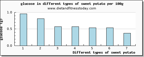 sweet potato glucose per 100g